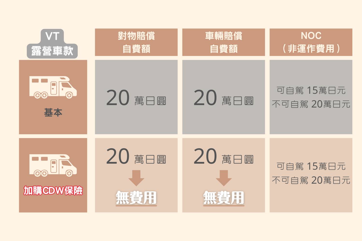 【仙台山形】日本仙台露營車24小時租用體驗(VT-Corde BunkS)