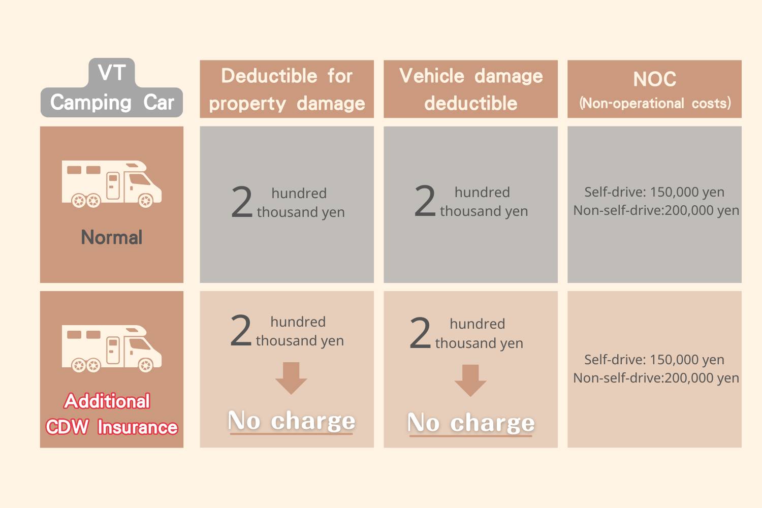 【成田機場】日本東京露營車24小時租用體驗(VT-Corde Leaves)